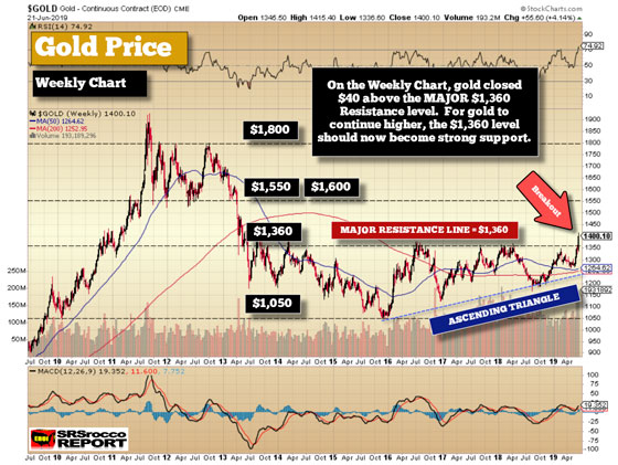 Gold Price Weekly Chart (June 21, 2019)