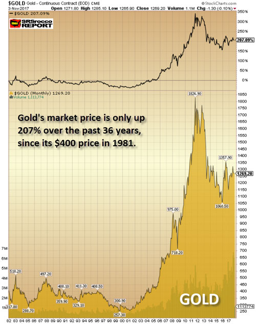 Gold Price