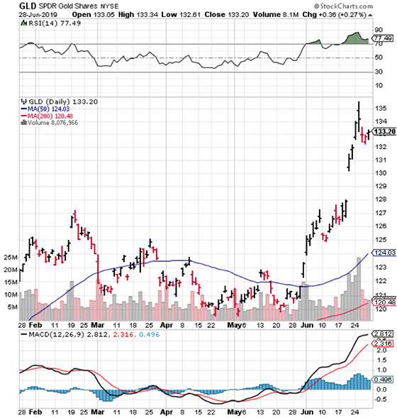 Gold Shares (Chart) - June 28, 2019