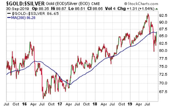 Gold / Silver Price Chart (September 30, 2019)