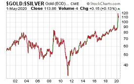 Gold/Silver Chart (May 1, 2020)