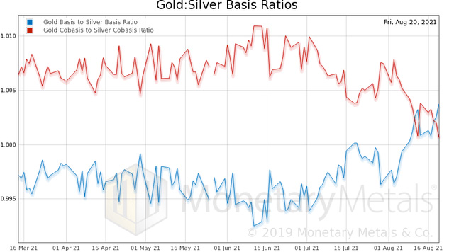 Gold:Silver Basis Ratios - August 20, 2021 (Chart 2)