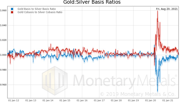 Gold:Silver Basis Ratios - August 20, 2021 (Chart 1)