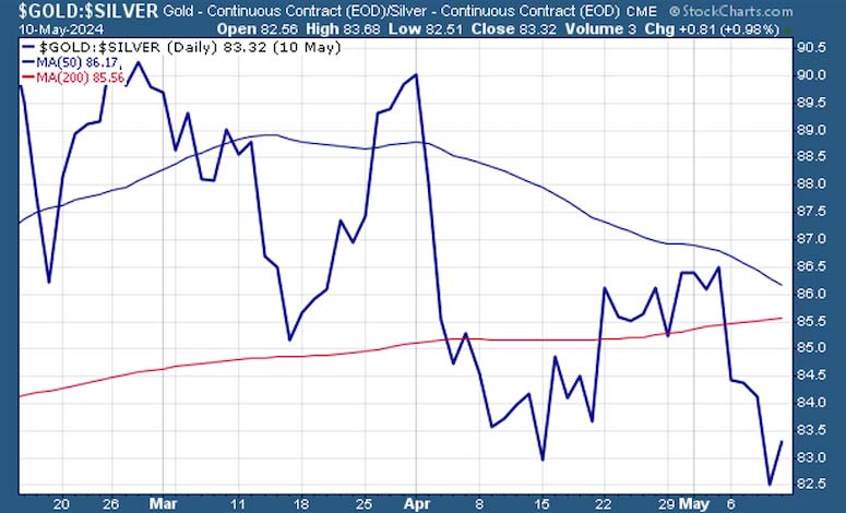 Gold / Silver (Chart) - May 10, 2024