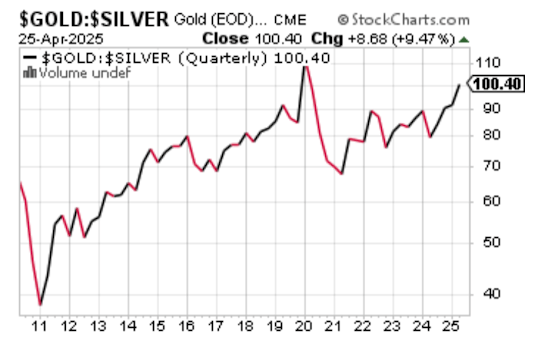 Gold/Silver Chart (April 25, 2025)