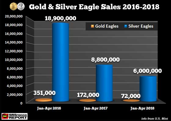 Gold & Silver Eagle Sales (2016 - 2018)