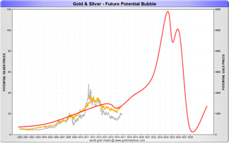 Gold/Silver Future Potential Bubble