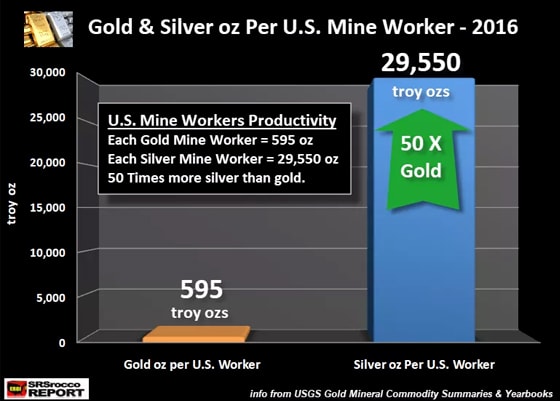 Gold & Silver Oz Per U.S. Mine Worker - 2016