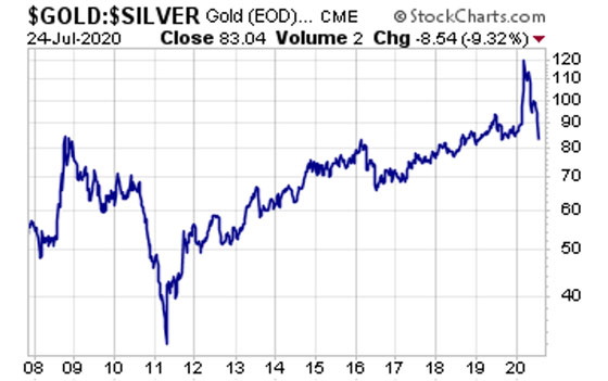 Gold and Silver Price (July 24, 2020)