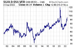 Gold / Silver Price Chart (Sept 2, 2022)