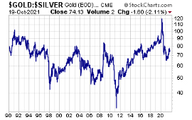 Gold / Silver Price Chart (October 19, 2021)