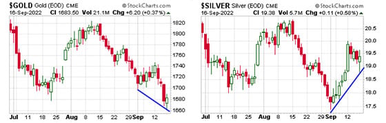 Gold / Silver Price Charts (220916)