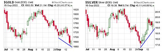 Gold / Silver Price Charts (220916)