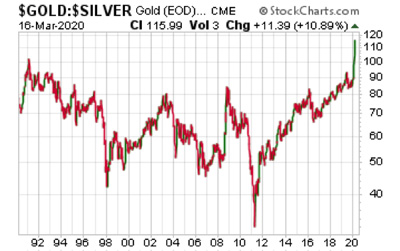 Gold/Silver - March 16,2020