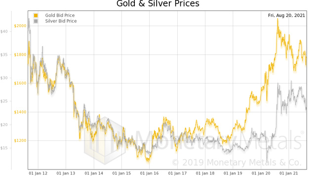 Gold and Silver Prices - August 20, 2021