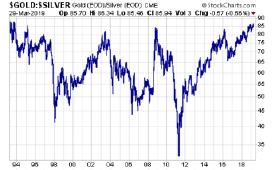 Gold:Silver Ratio - March 29, 2019