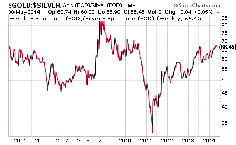 A top in the gold:silver ratio is likely to signal a bottom in gold and silver prices