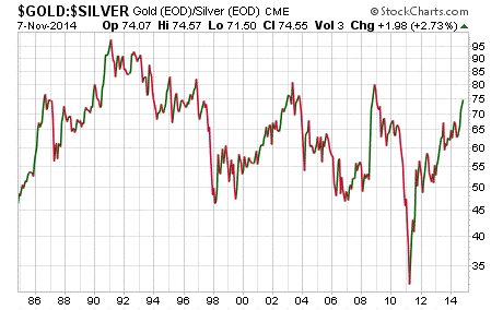 Gold/Silver Ratio Chart