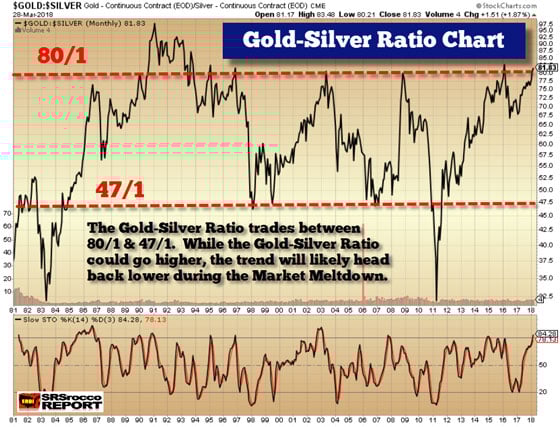 Silver/Gold Ratio - March 28, 2018