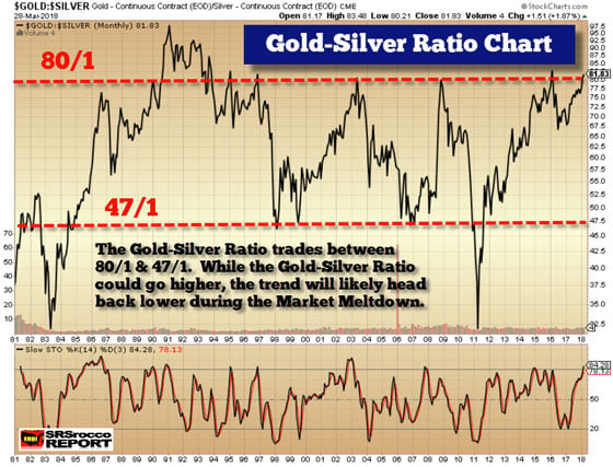 Silver/Gold Ratio - March 28, 2018