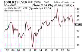 Gold:Silver Ratio (Chart) - 12-2-2025