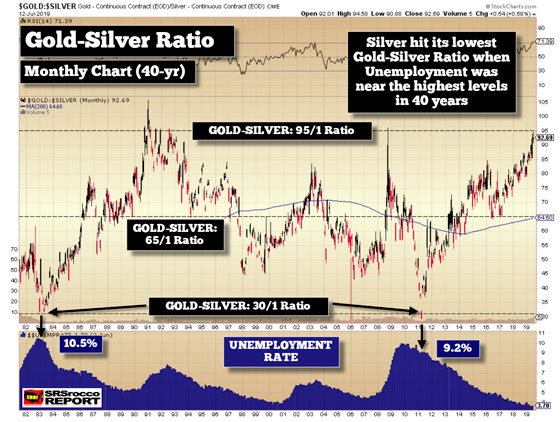 Gold/Silver Price (Monthly Chart: 40yr) - July 12, 2019