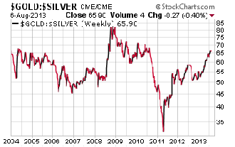 Gold:Silver ratio chart