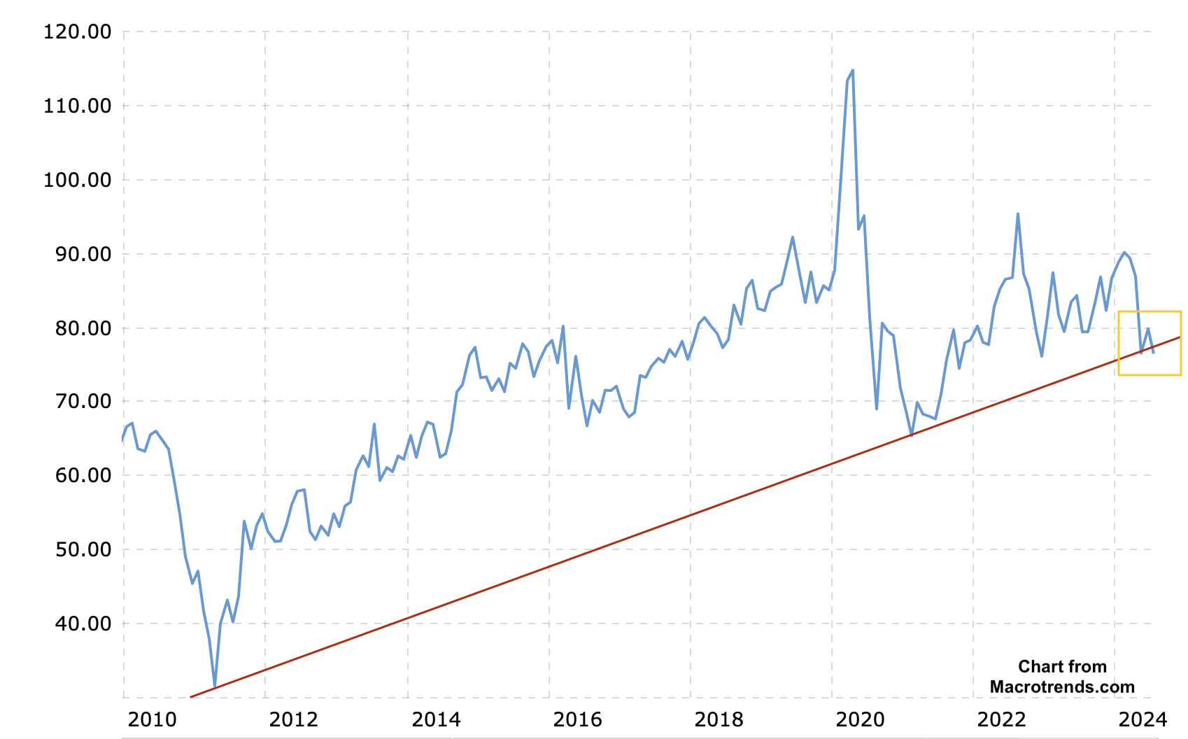 Gold:Silver ratio chart