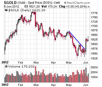 Gold prices soared to start the month