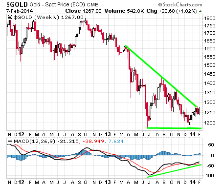 Gold prices rally signaling end of downtrend