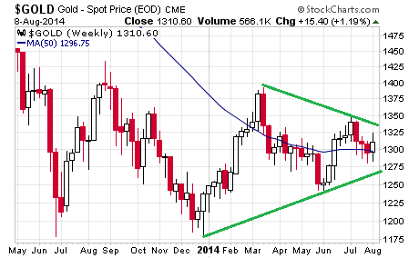 Oscillating gold prices