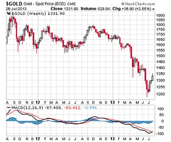 Gold prices encounter resistance