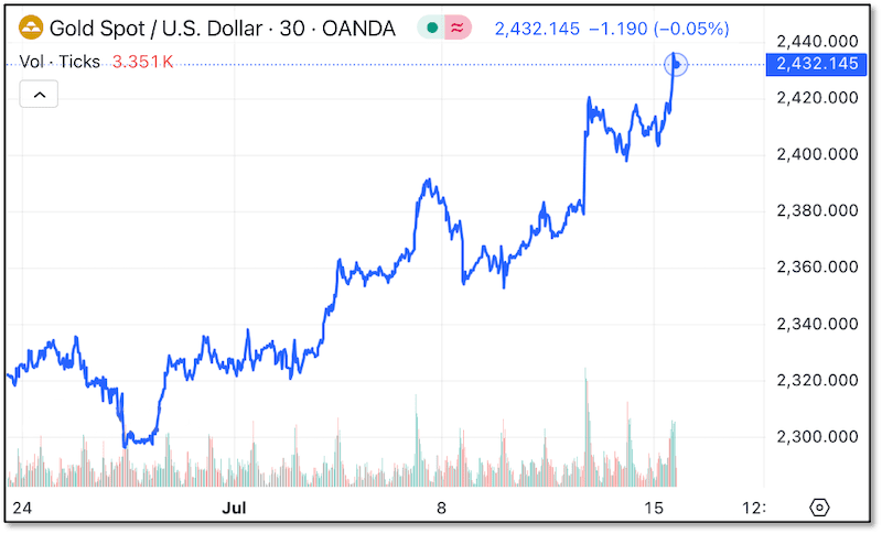 Gold Spot vs Dollar (Chart)