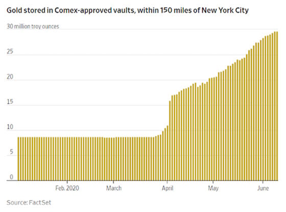 Gold Stored in Comex-approved vaults, within 150 miles of NYC