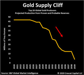 Gold Supply Cliff (Chart)