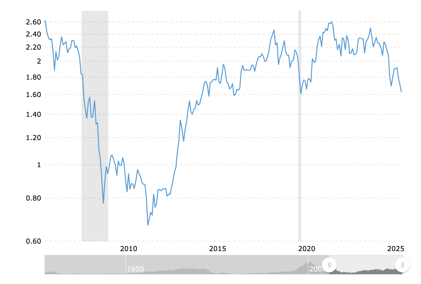 Chart via Macrotrends