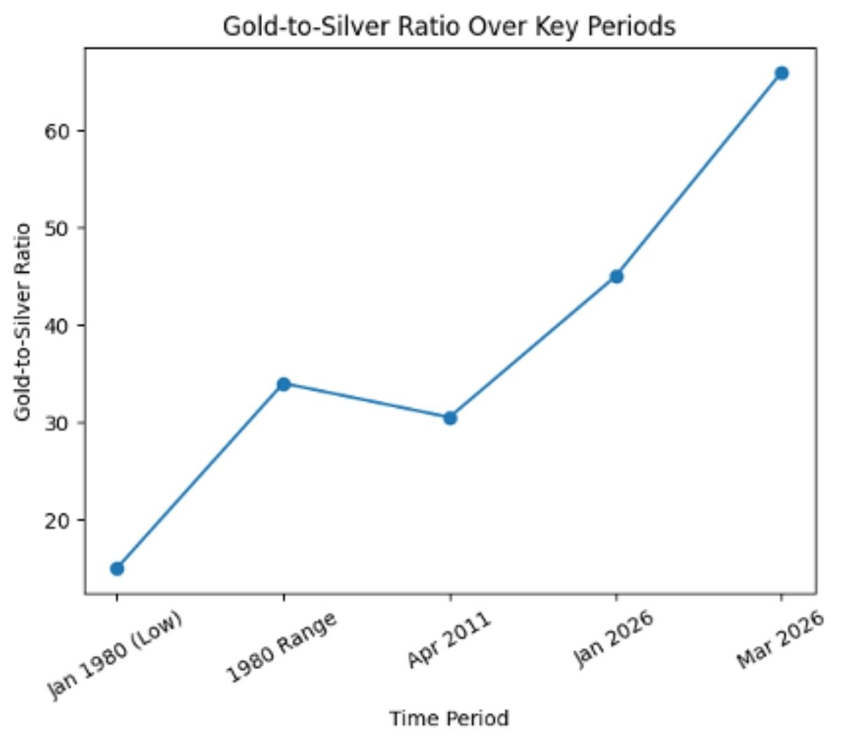 gold to silver ratio over key periods