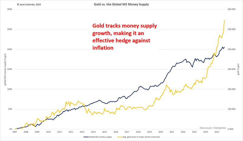 gold vs the global m2 money supply chart