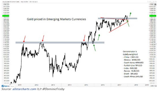 Gold Vs Emerging Market Currencies