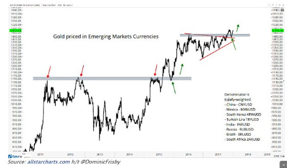 Gold vs Emerging Market Currencies