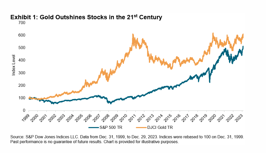 gold v S&P500