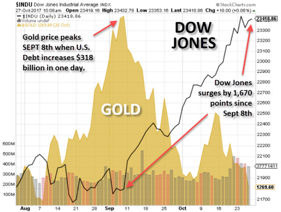 Gold vs. Dow Jones - October 27, 2017