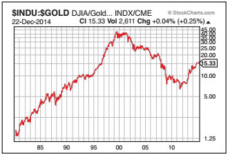 Gold looks cheap against the Dow