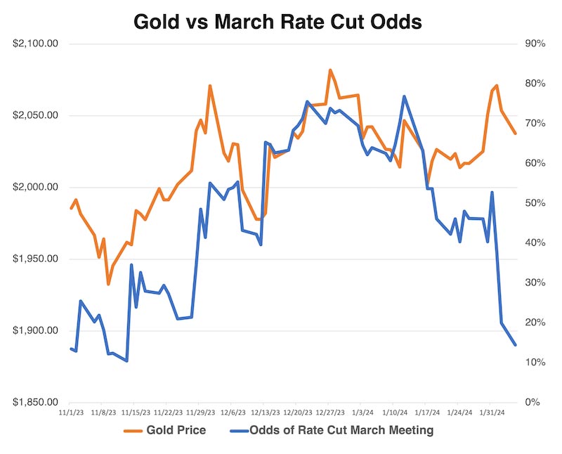Gold vs March Rate Cut Odds (Chart)