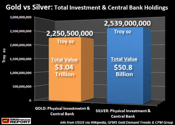 Gold vs Silver: Total Investment & Central Bank Holdings
