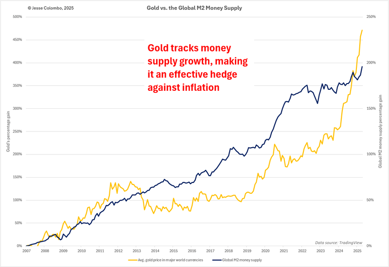Gold vs the Global M2 Money Supply