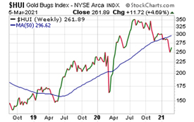 Gold Bugs Index - March 5, 2021 (Chart)