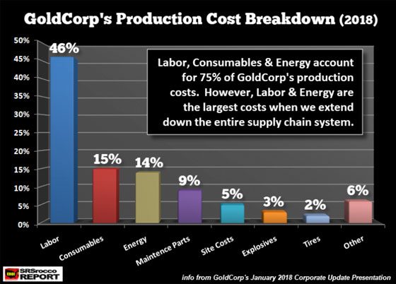 GoldCorp's Production Cost Breakdown (2018)