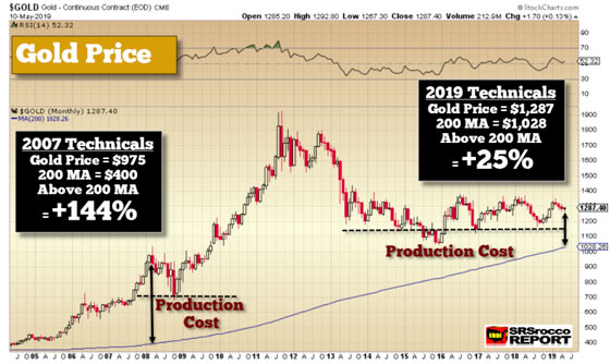 Gold Price - May 10, 2019