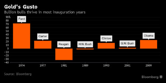 Gold's Gusto: Bullion Bulls thrive in most inauguration years. -Chart provided by Bloomburg